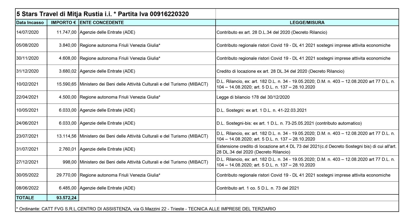 230329-5-Stars-Srl-Tabella-degli-aiuti-di-Stato-e-PA-2020-2022